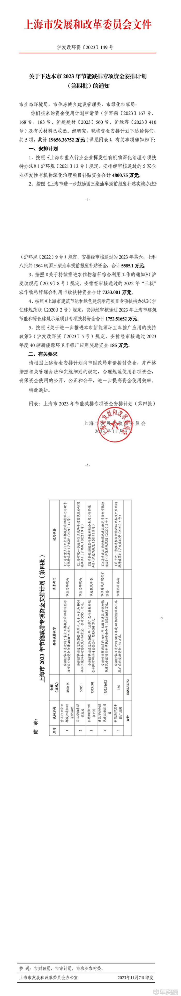 上海下达2023年节能减排专项资金 车辆津贴5770.1万元